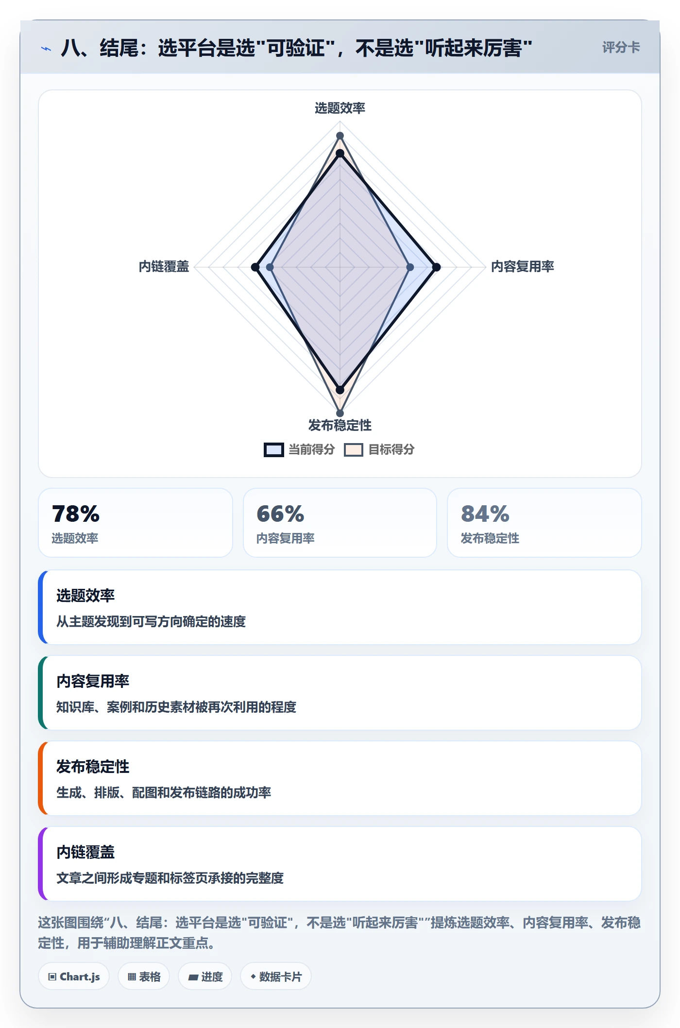 八、结尾：选平台是选"可验证"，不是选"听起来厉害"