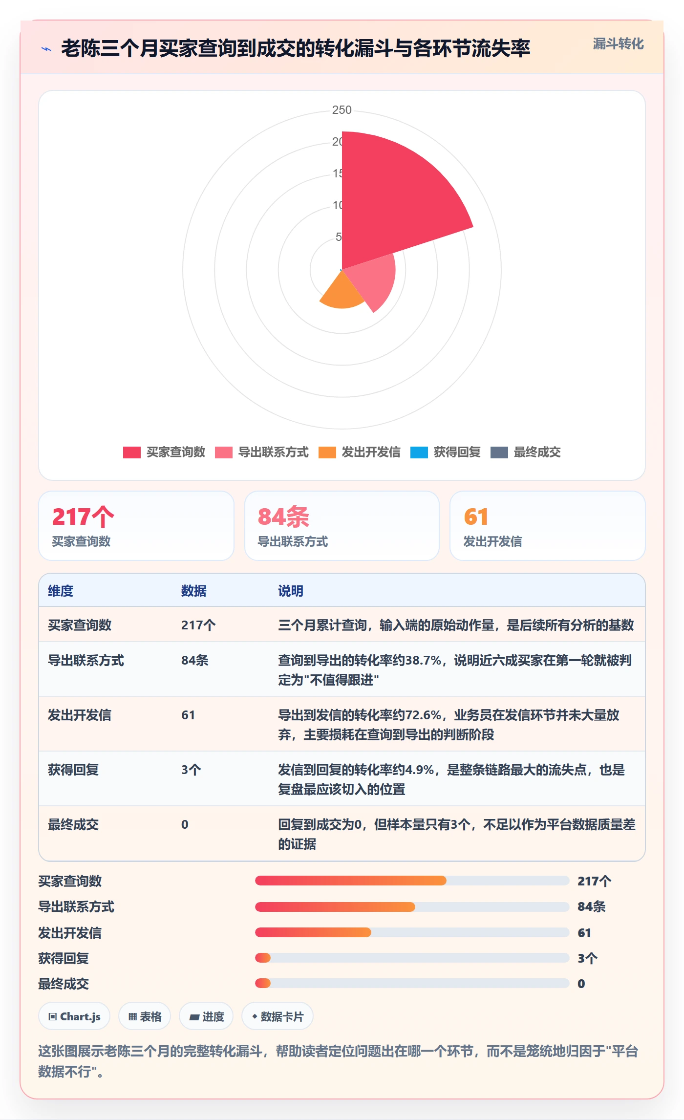 外贸数据分析平台问题诊断：买家查询如何用数据复盘改进