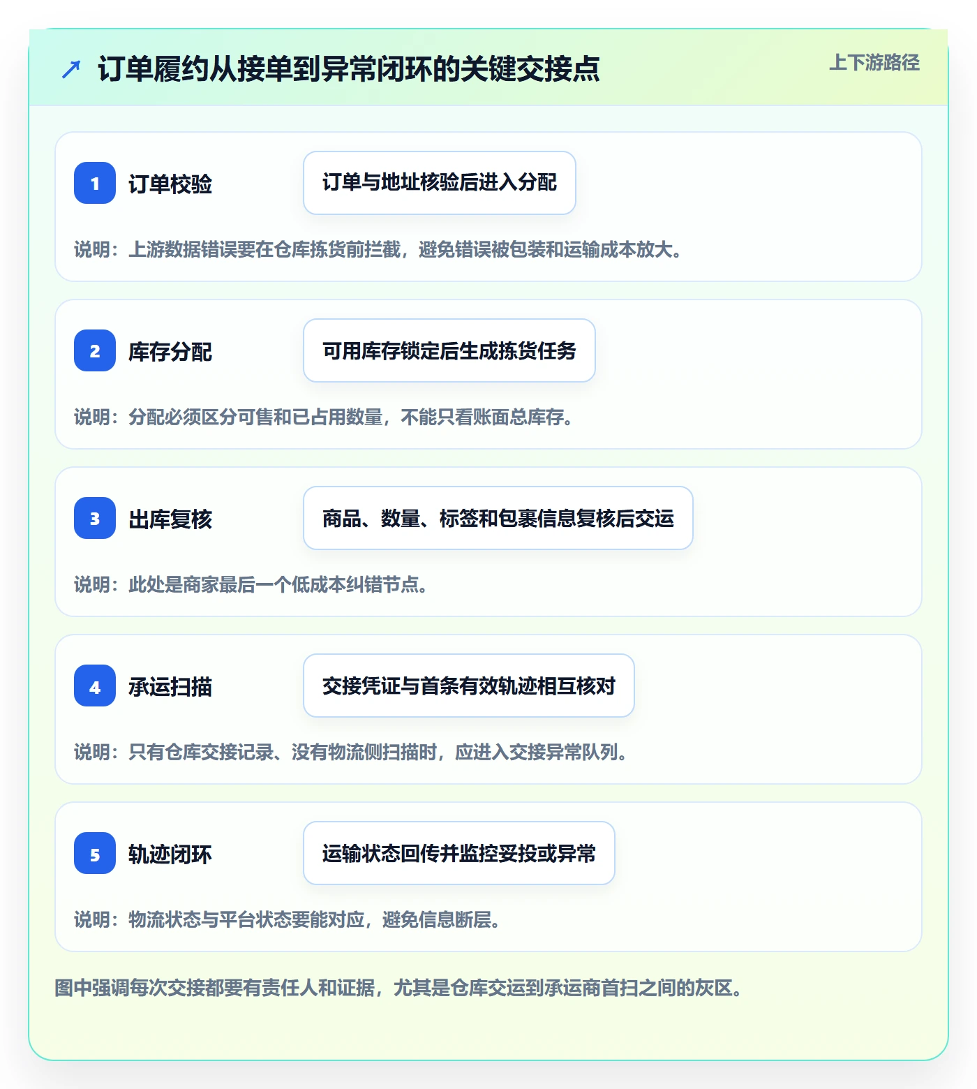 temu基础课：履约物流相关的新手避坑一次讲透