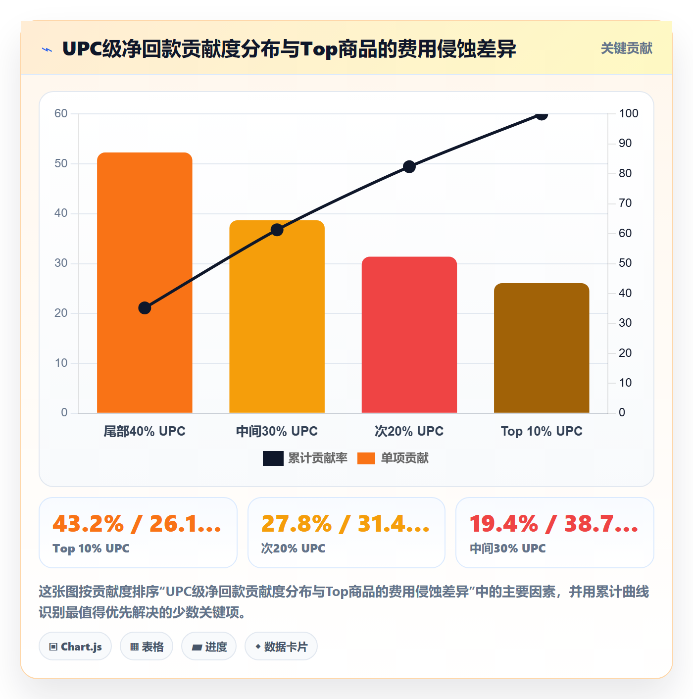 UPC码应用思路：围绕商品绑定拆解回款管理