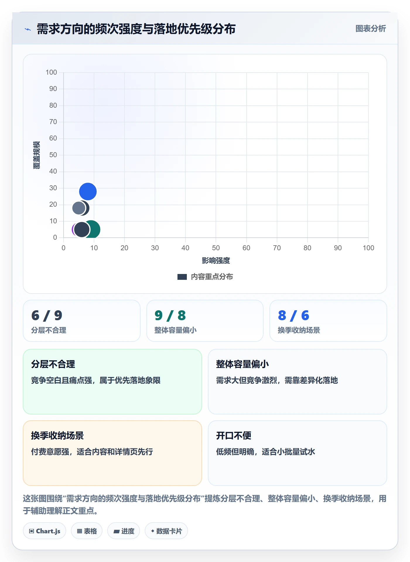 商品分析落地清单：市场需求相关的落地案例事项
