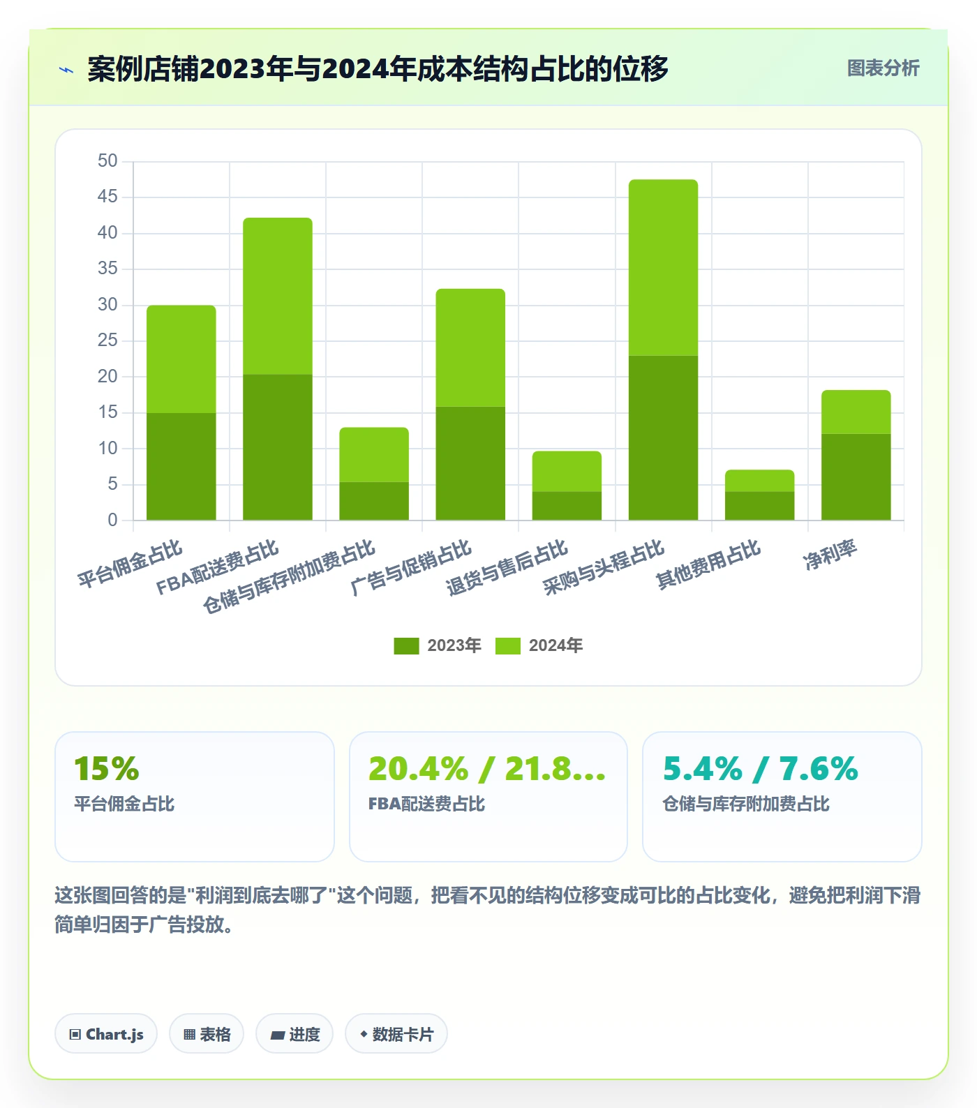 亚马逊软件升级方案：用趋势观察改善利润核算