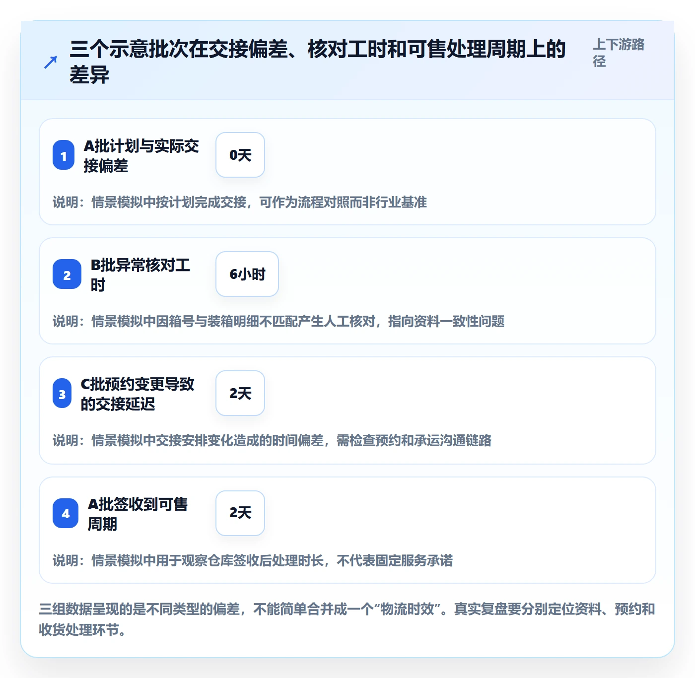 temu落地清单：全托管模式相关的物流方案事项