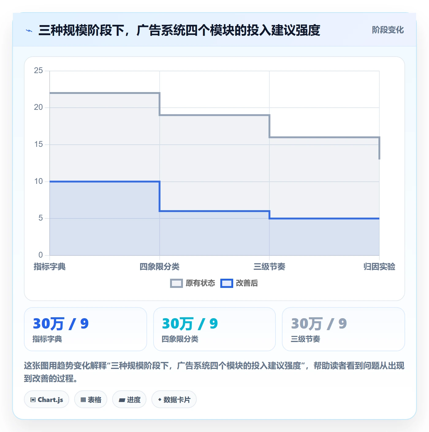 跨境电商运营实用方法：围绕广告投放建立系统搭建