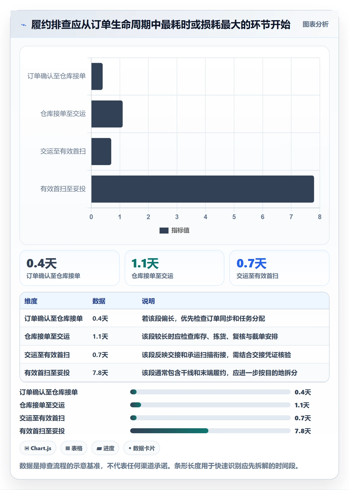 temu进阶课：围绕履约物流完善进阶玩法