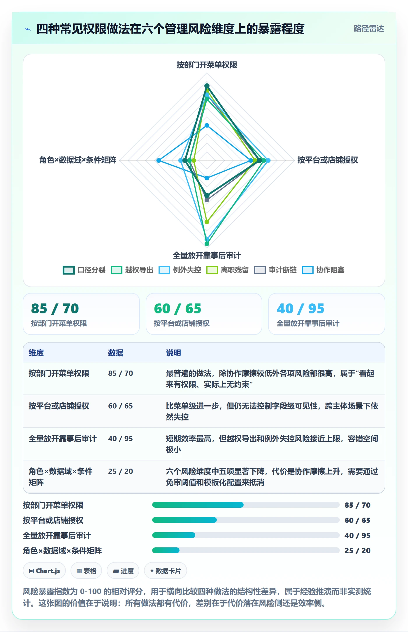 erp跨境电商数据方法：用权限管理支撑标准化管理判断