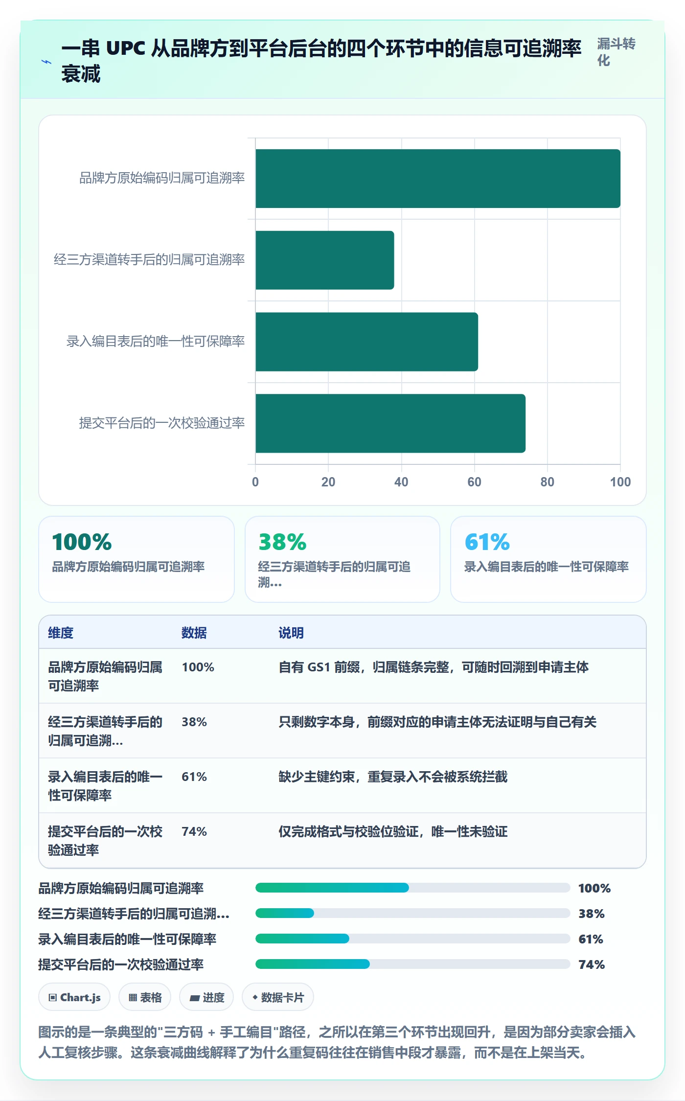 UPC码进阶课：围绕重复码排查完善进阶玩法