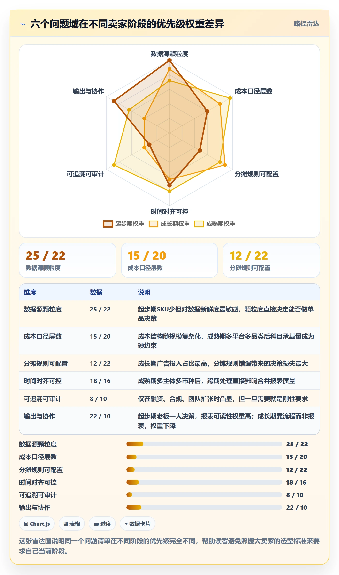 亚马逊软件实用方法：围绕利润核算建立问题清单