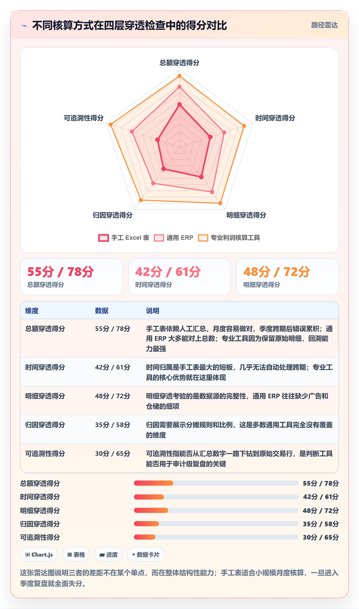 亚马逊软件检查方法：通过利润核算评估季度复盘质量