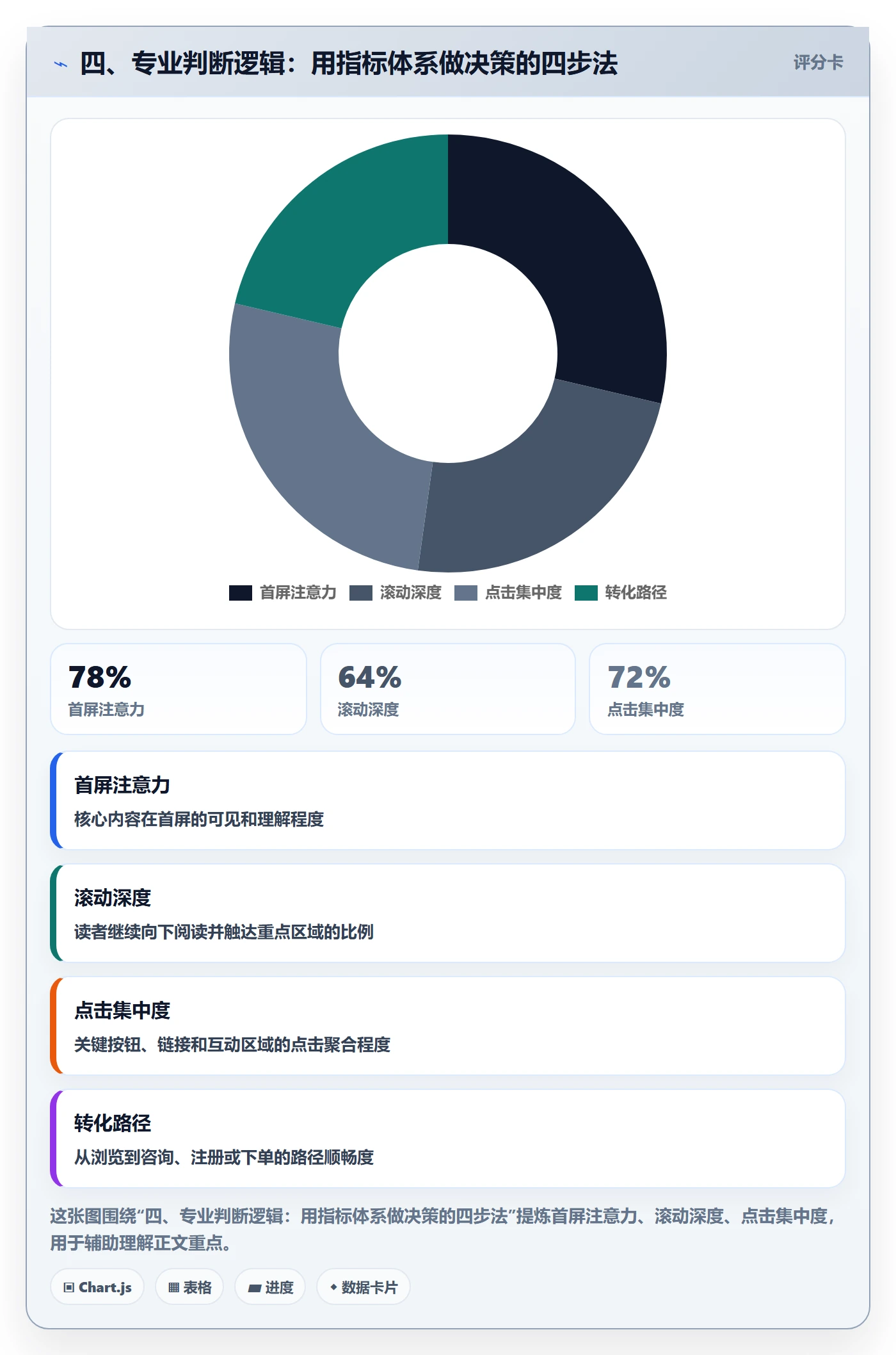 四、专业判断逻辑：用指标体系做决策的四步法