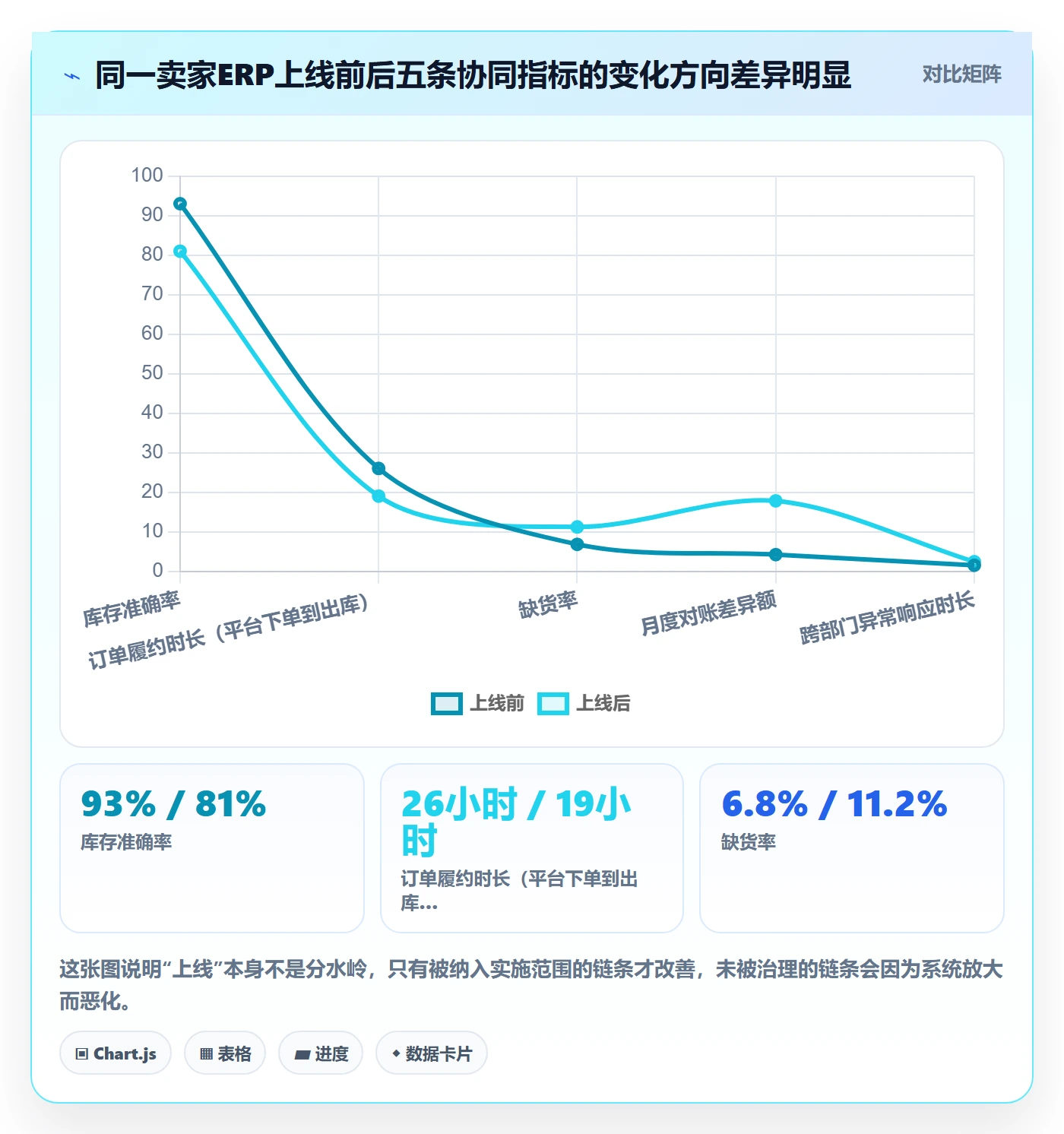 erp跨境电商进阶课：围绕系统实施完善供应链协同