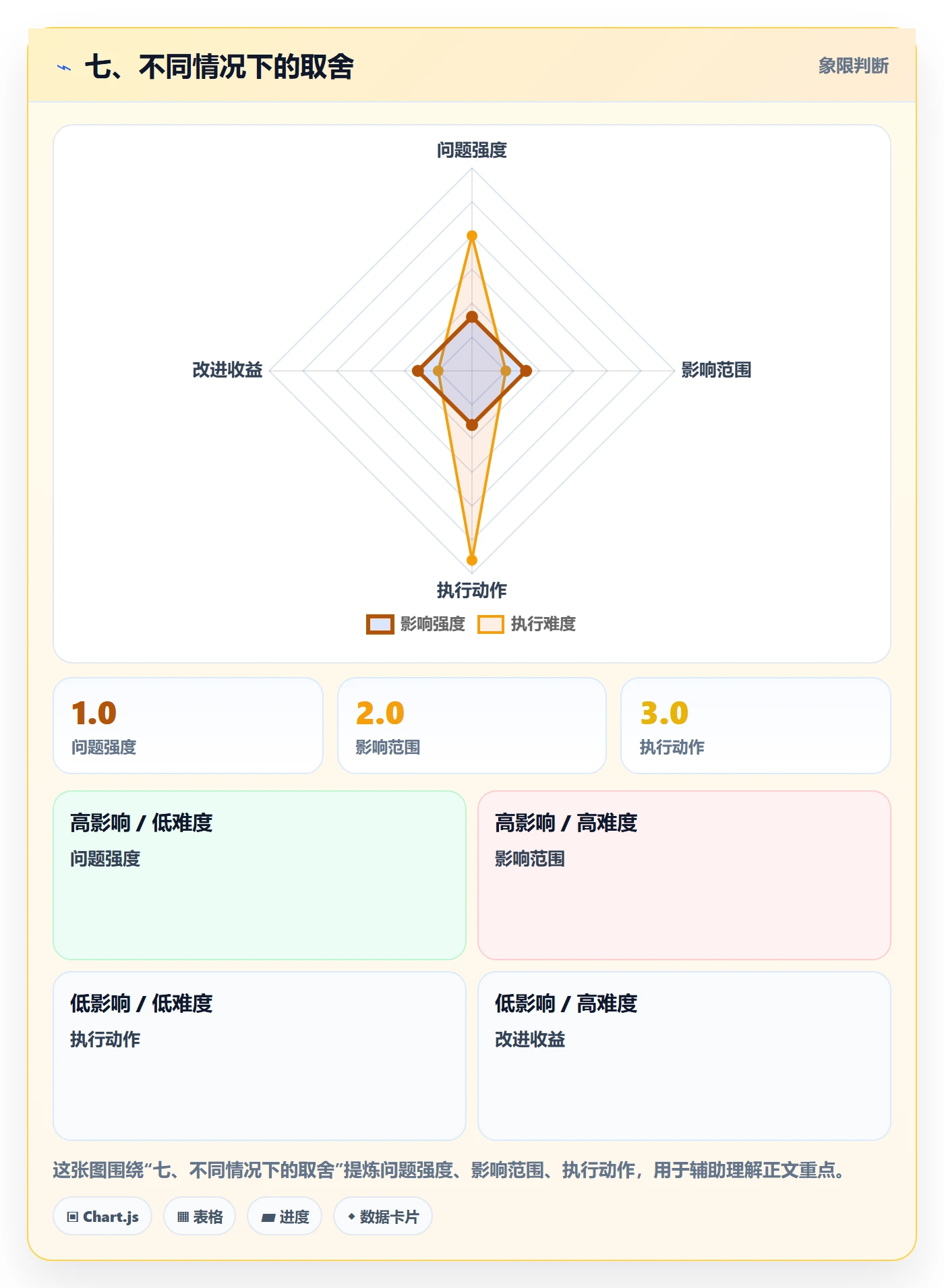 七、不同情况下的取舍