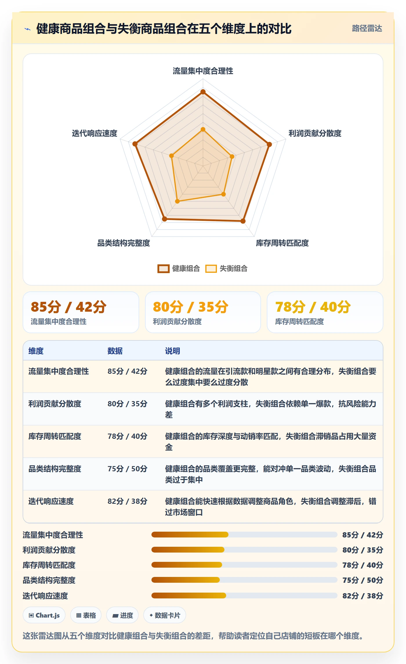商品分析操作手册：组合优化对应的店群管理步骤