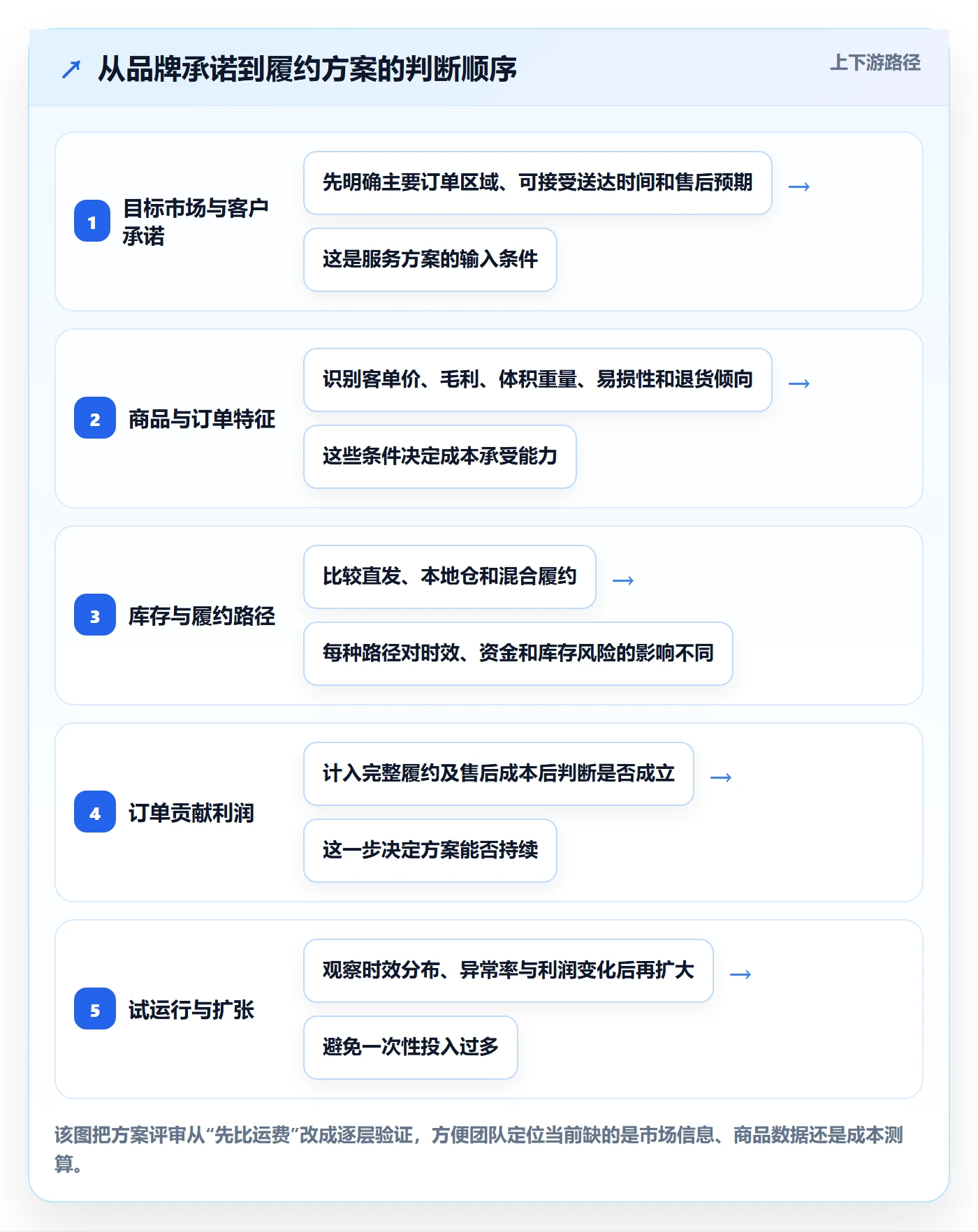 跨境电商实施路径：品牌增长如何完成物流方案