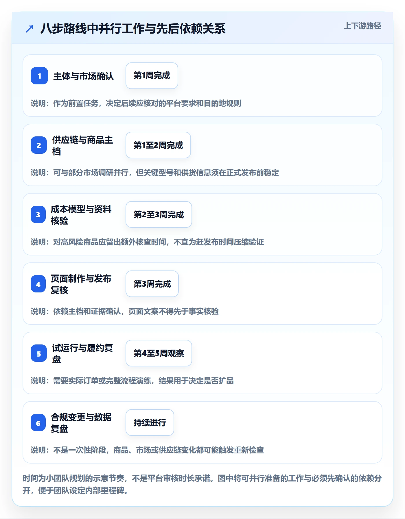 temu建设路线：从商品发布到合规管理分几步