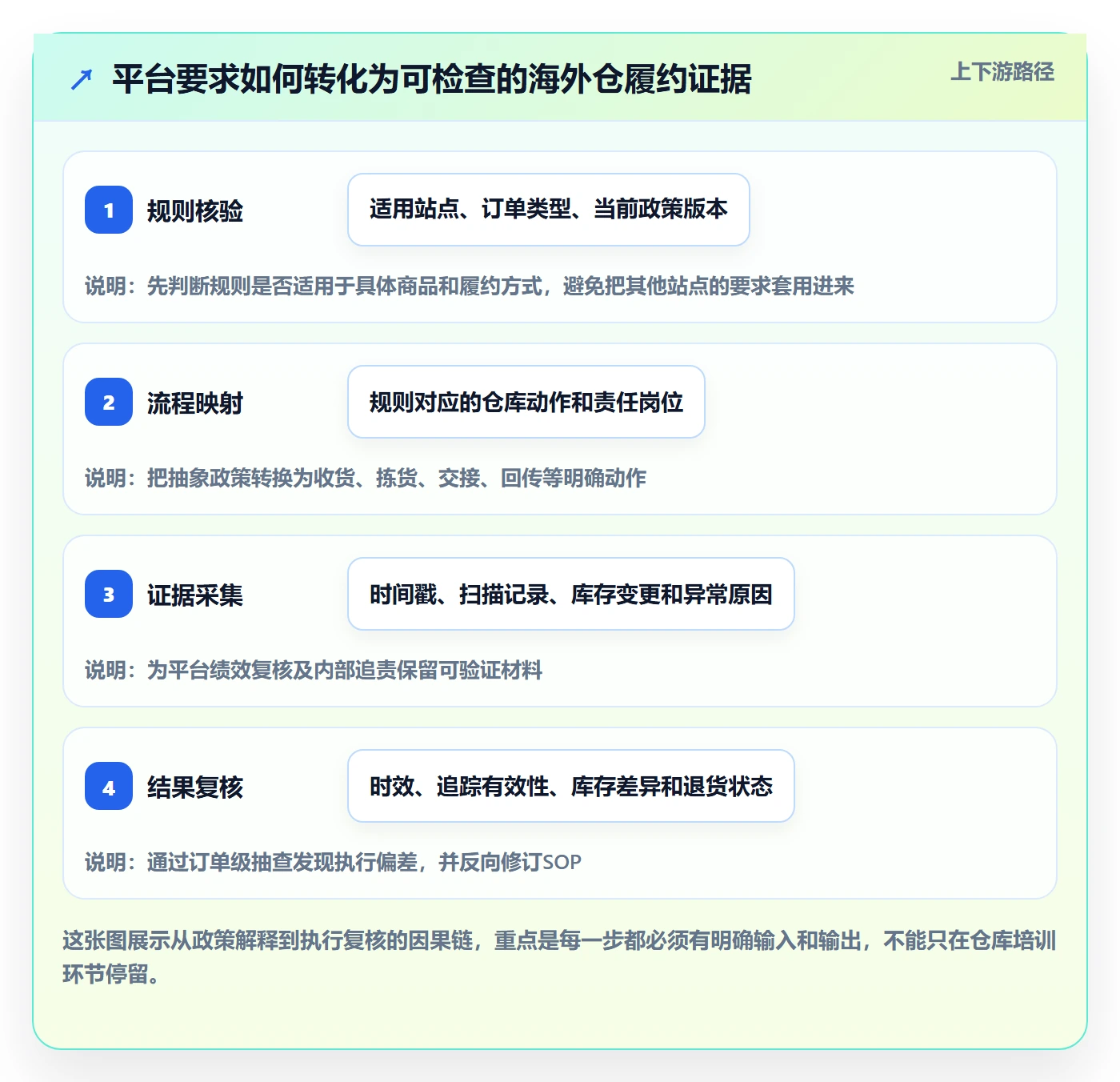 跨境电商进阶课：围绕平台规则完善海外仓管理