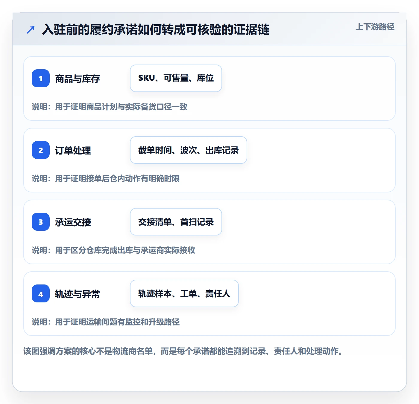 temu升级方案：用物流方案改善平台入驻