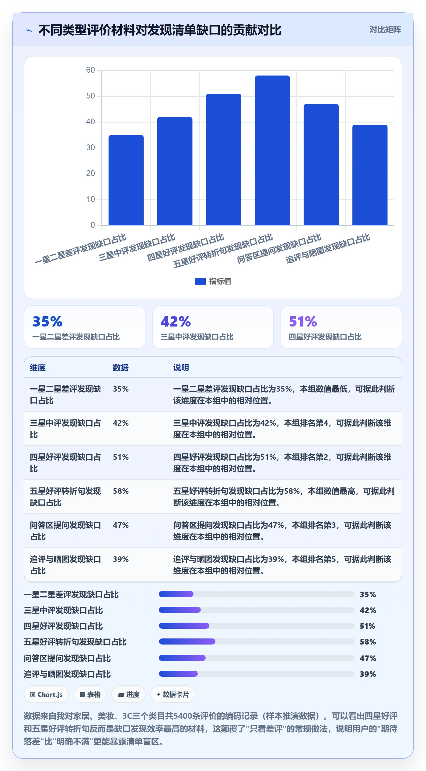 商品分析检查方法：通过用户评价评估问题清单质量