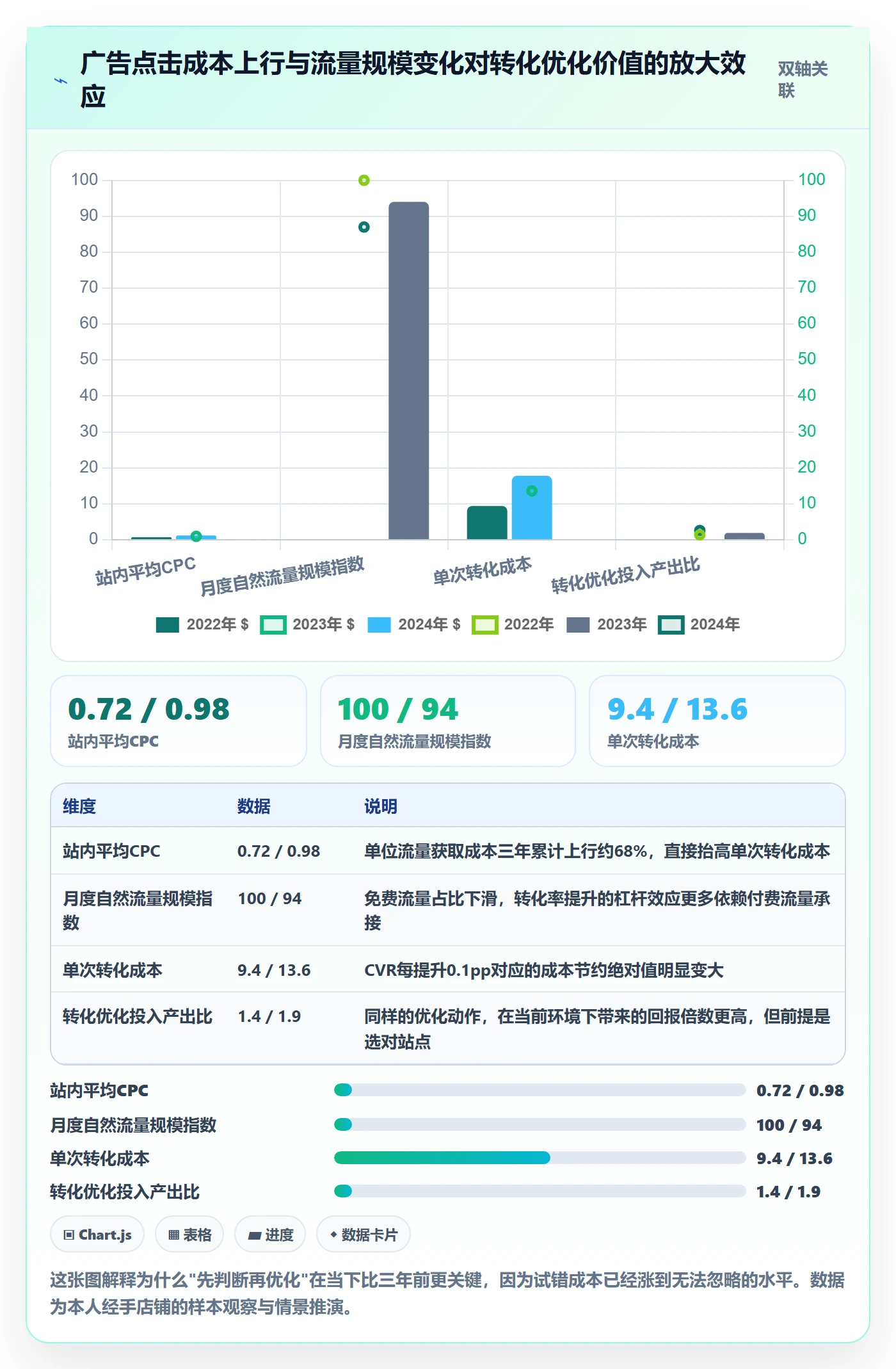 跨境电商运营决策指南：用市场调研判断转化优化方案