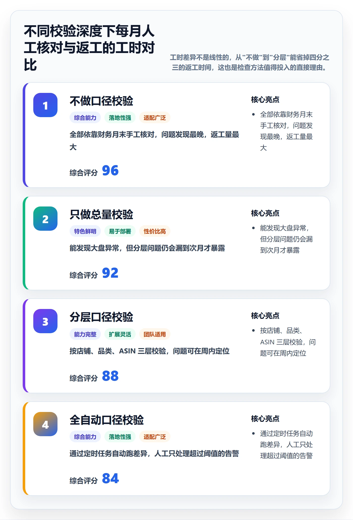 亚马逊软件检查方法：通过数据报表评估日常管理质量