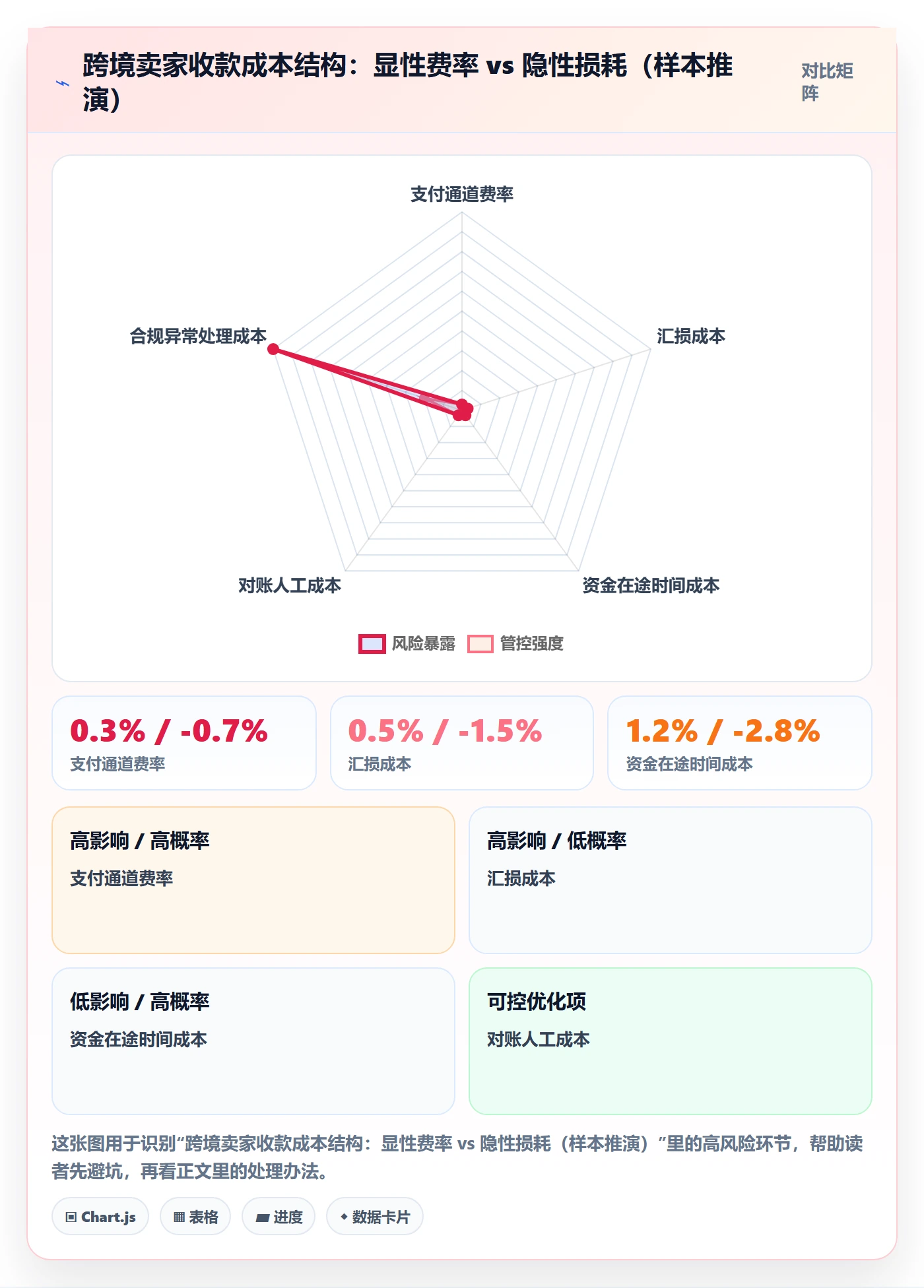 跨境电商一站式服务怎么管？以支付收款为核心的精细化运营方案