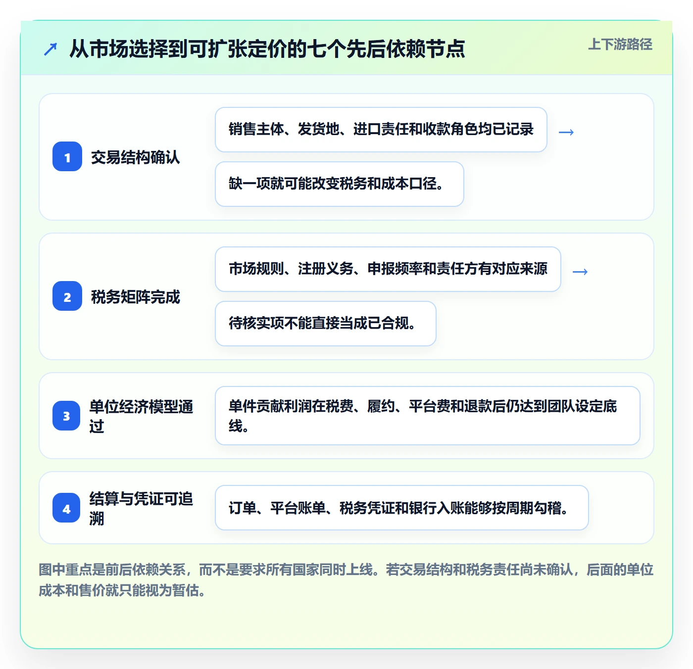 跨境电商建设路线：从税务合规到定价策略分几步