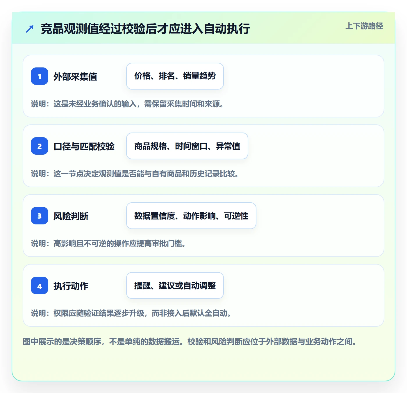 电商数据查询网站业务拆解：竞品数据为什么影响自动化方案