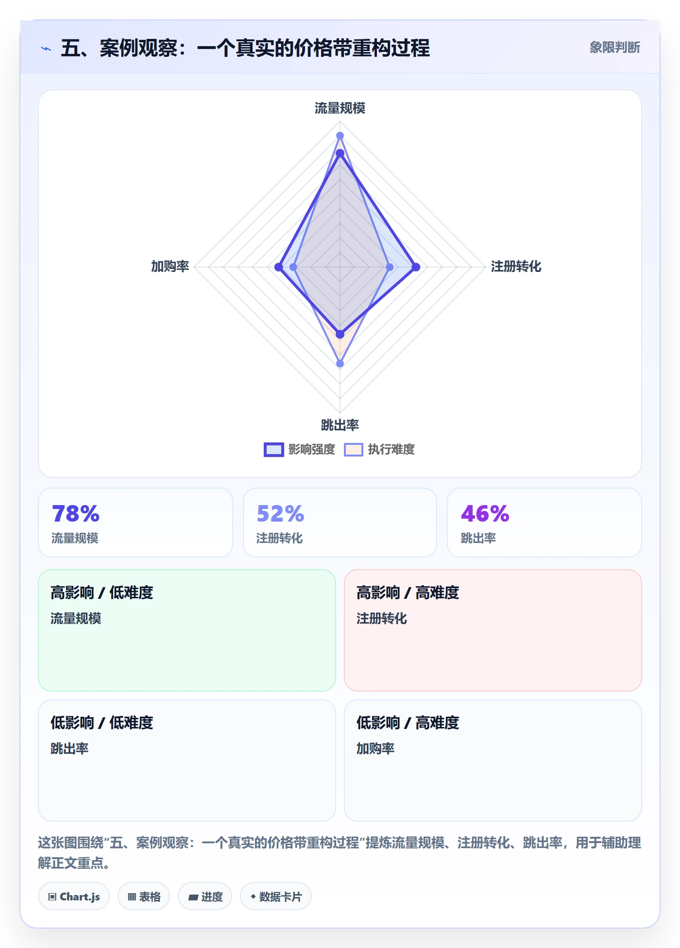五、案例观察：一个真实的价格带重构过程
