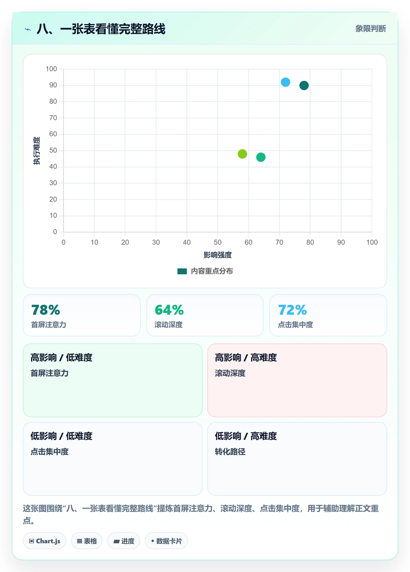 八、一张表看懂完整路线