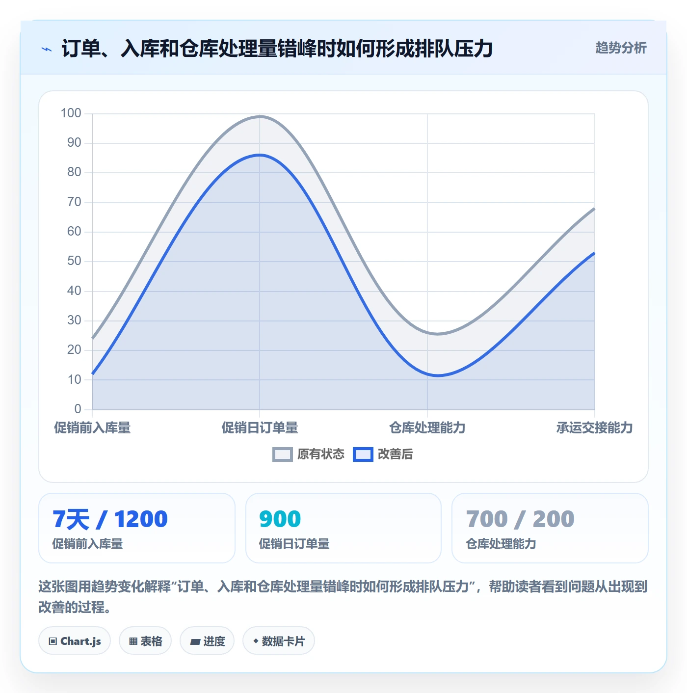 temu实践指南:履约物流的旺季准备怎样更有效