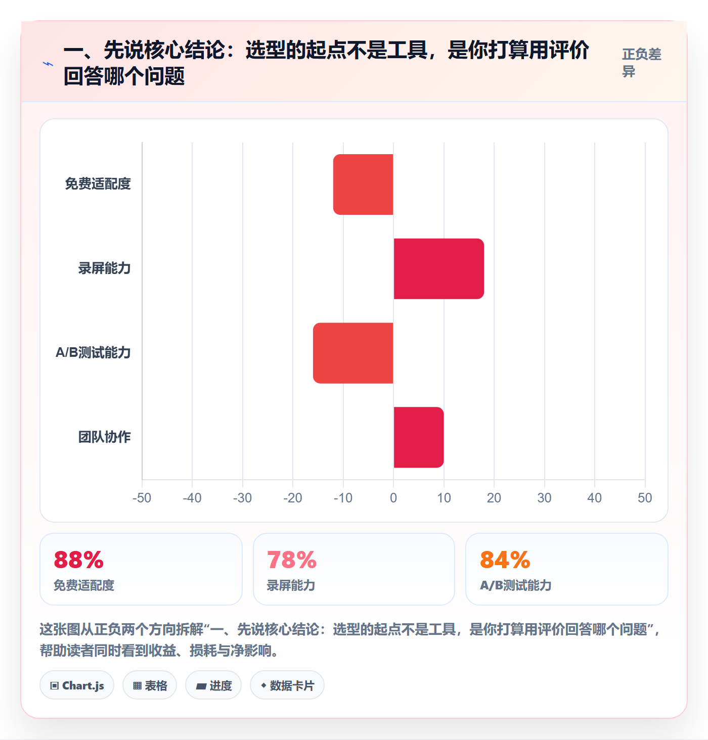 一、先说核心结论：选型的起点不是工具，是你打算用评价回答哪个问题