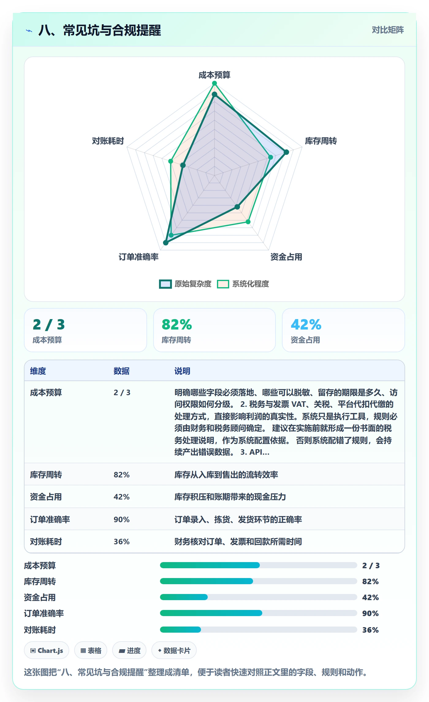 八、常见坑与合规提醒