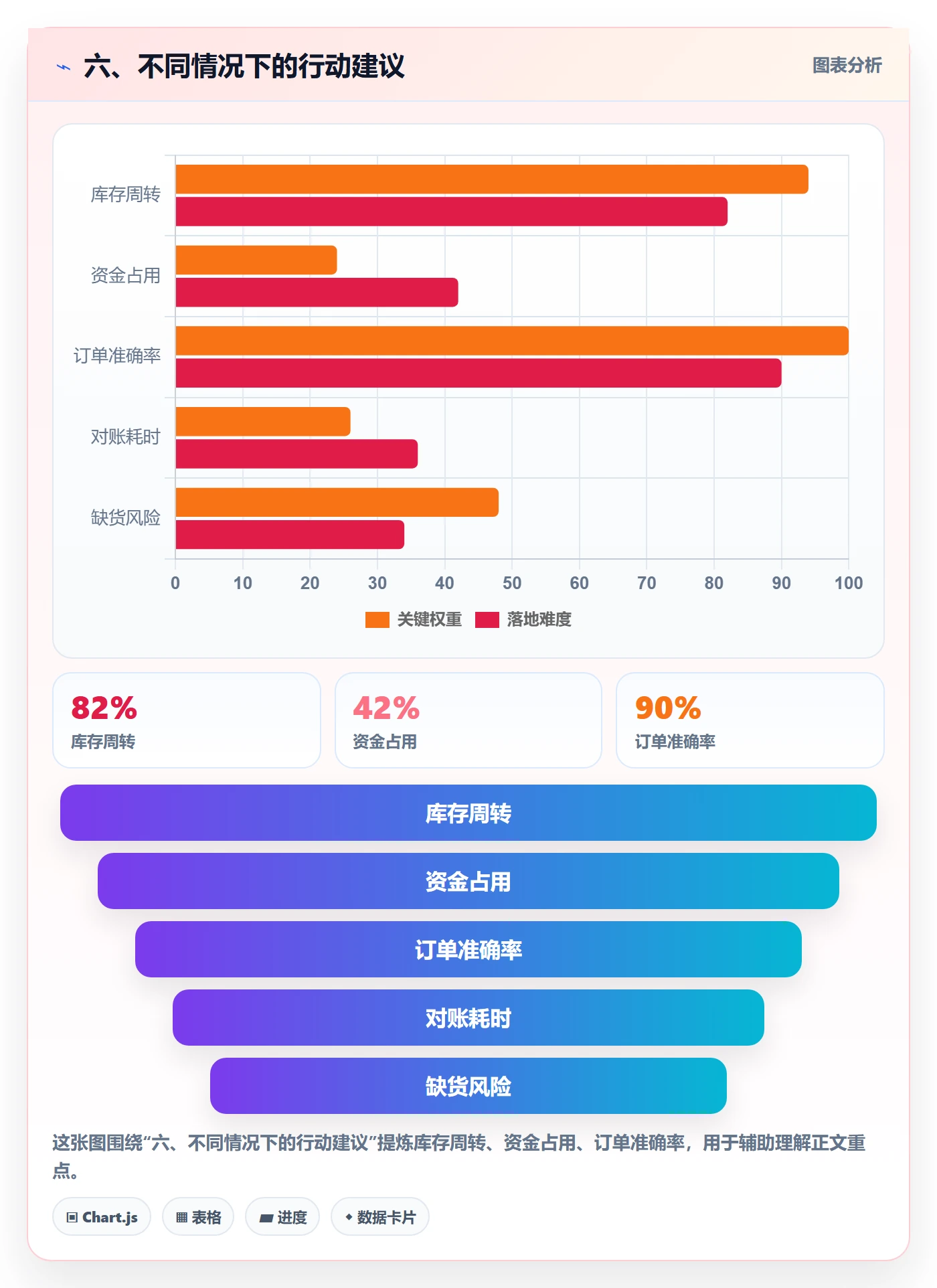 六、不同情况下的行动建议