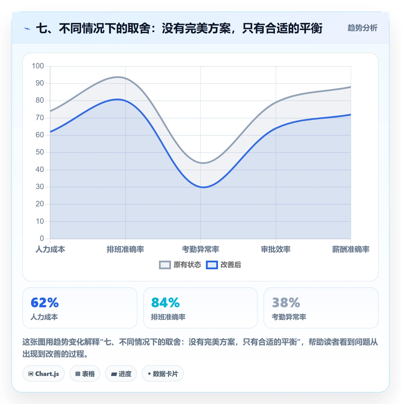 七、不同情况下的取舍：没有完美方案，只有合适的平衡
