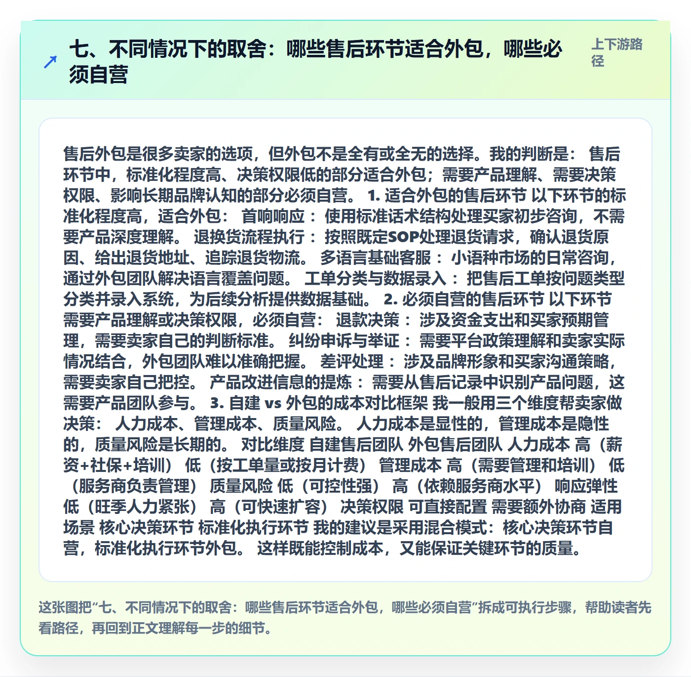 七、不同情况下的取舍：哪些售后环节适合外包，哪些必须自营