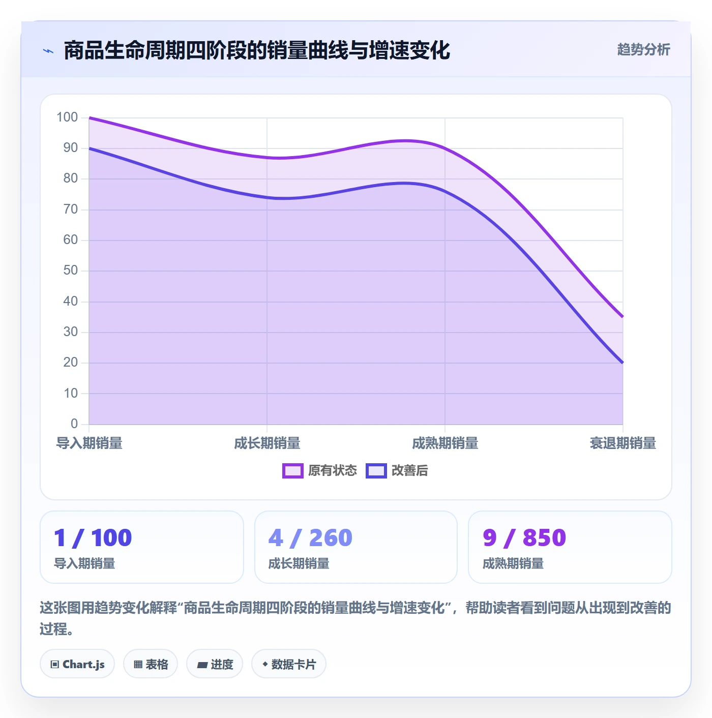 商品分析建设路线：从生命周期到进阶玩法分几步