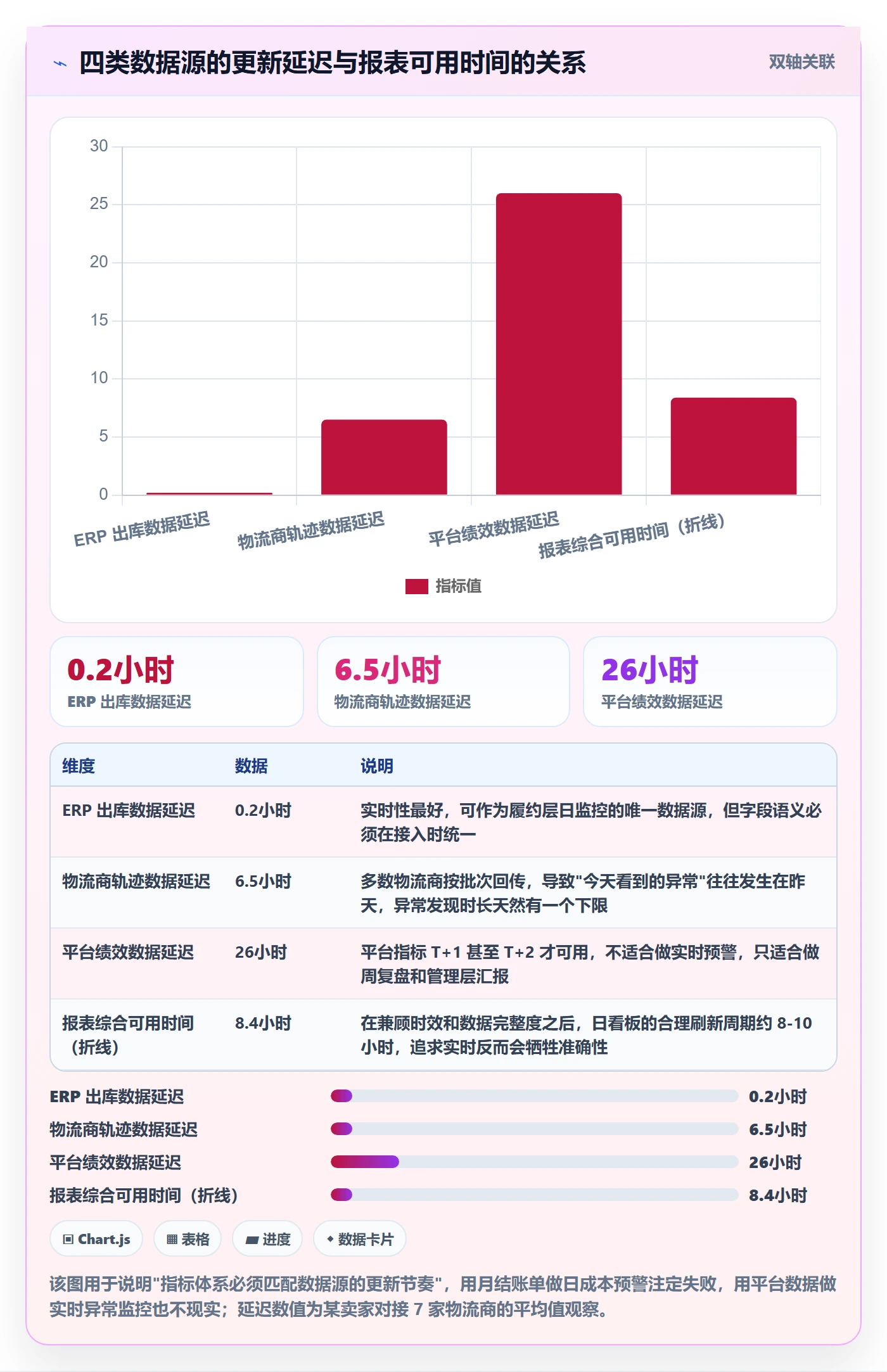 erp跨境电商实用方法:围绕物流对接建立指标体系