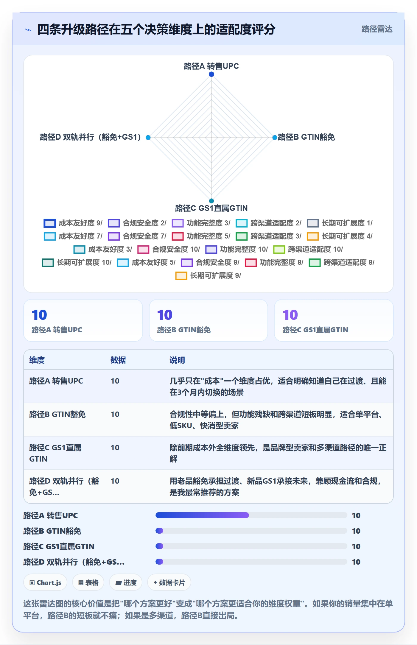 UPC码升级方案：用平台规则改善豁免申请