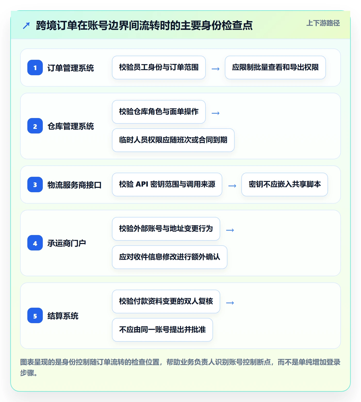 跨境电商场景解析：跨境物流中的账号安全怎么处理