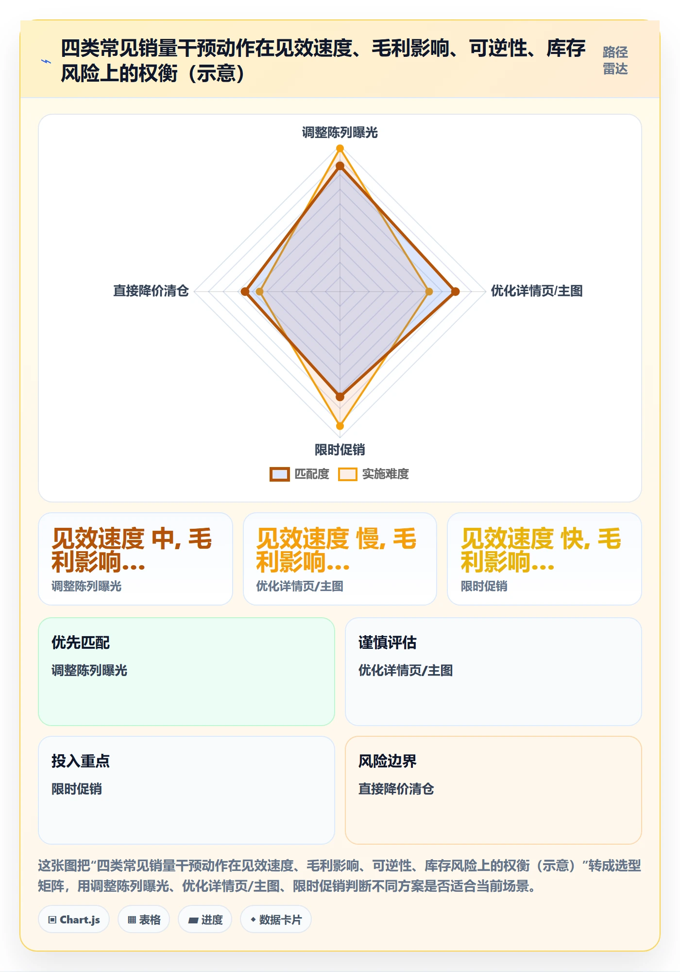 商品分析方案设计：销量趋势场景的日常管理怎么做