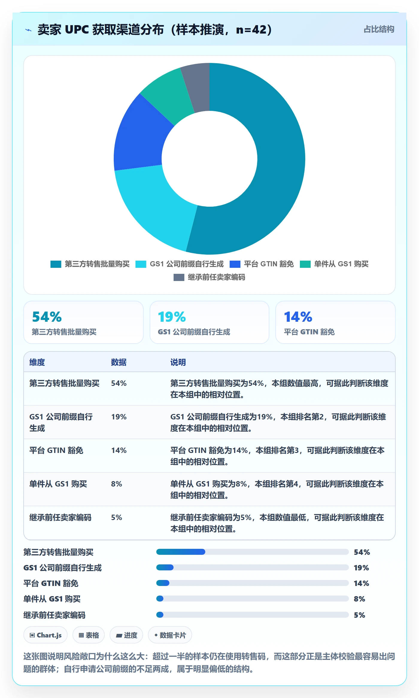 UPC码改造重点：从合规风险推进账号安全