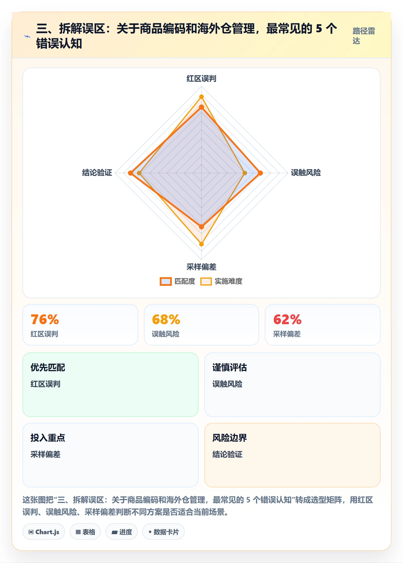 三、拆解误区：关于商品编码和海外仓管理，最常见的 5 个错误认知