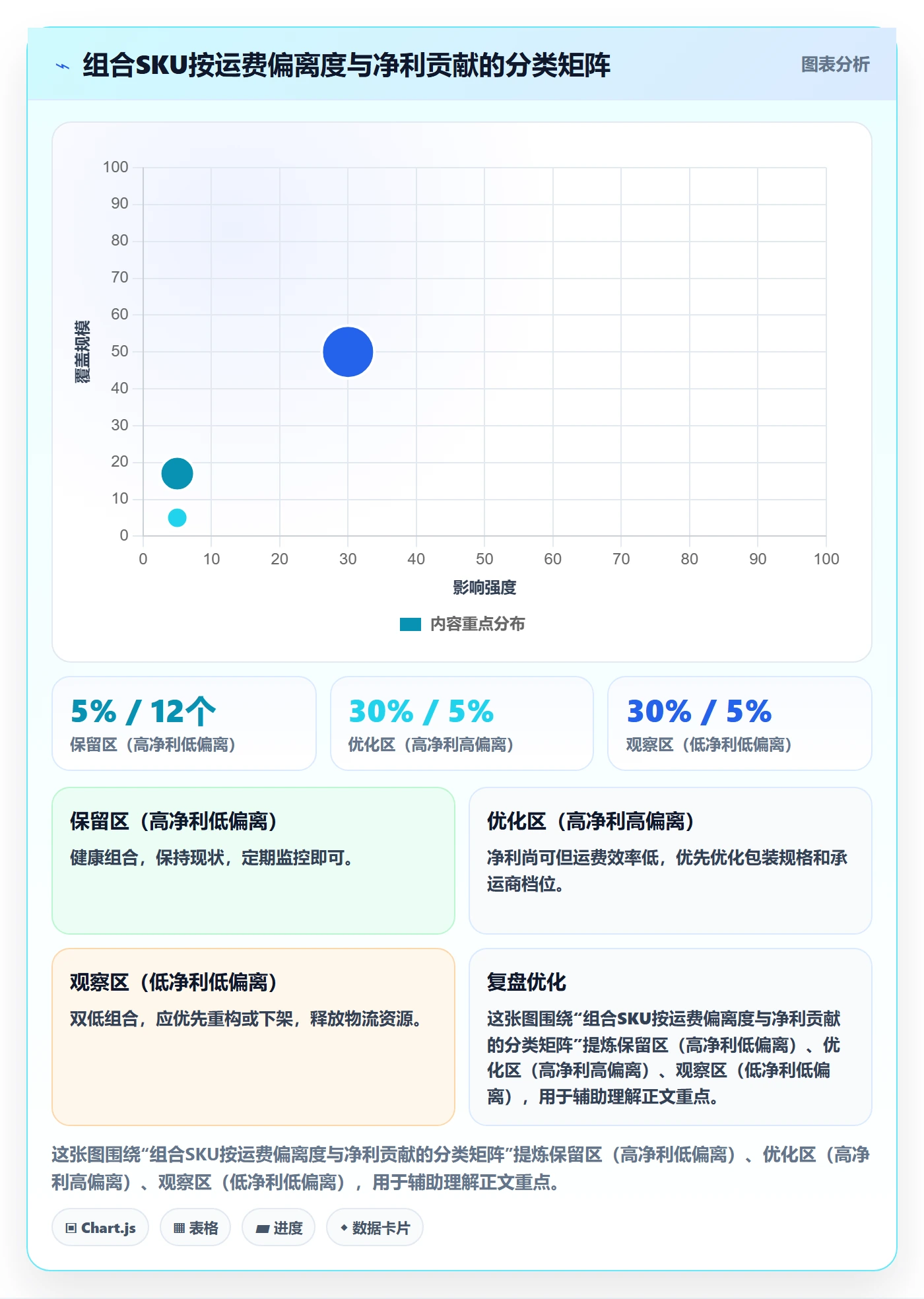 商品分析业务拆解：组合优化为什么影响物流方案