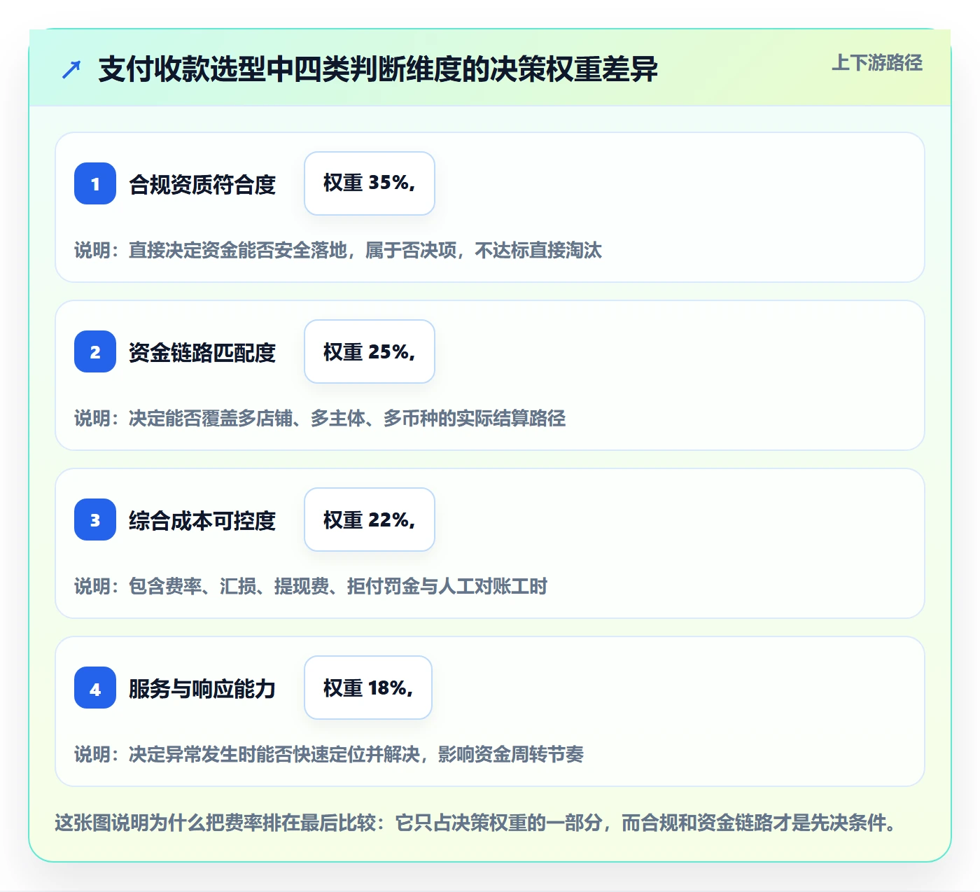 跨境电商一站式服务问题诊断：支付收款如何用选型方法改进