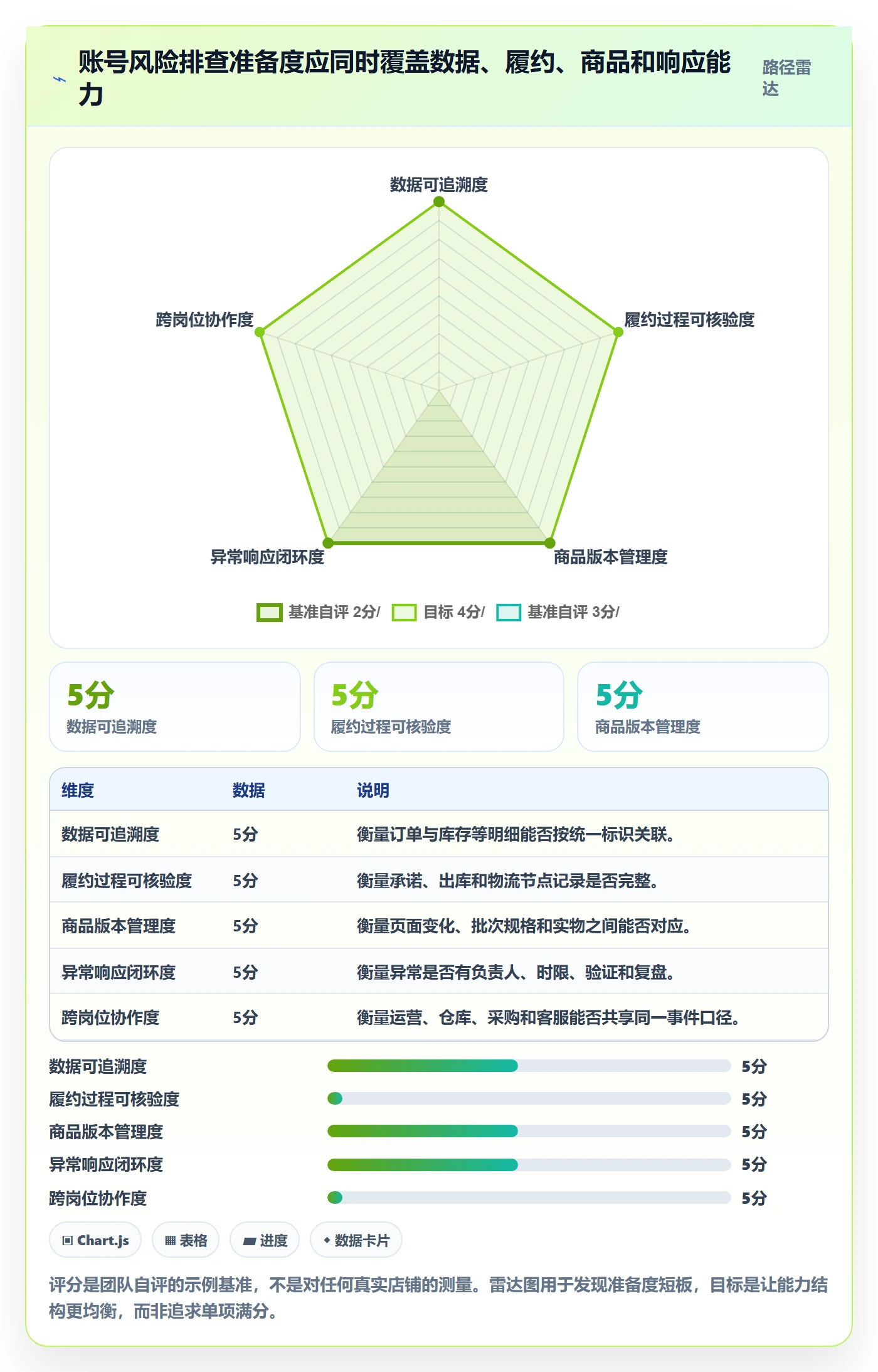 temu业务拆解：账号绩效为什么影响风险排查