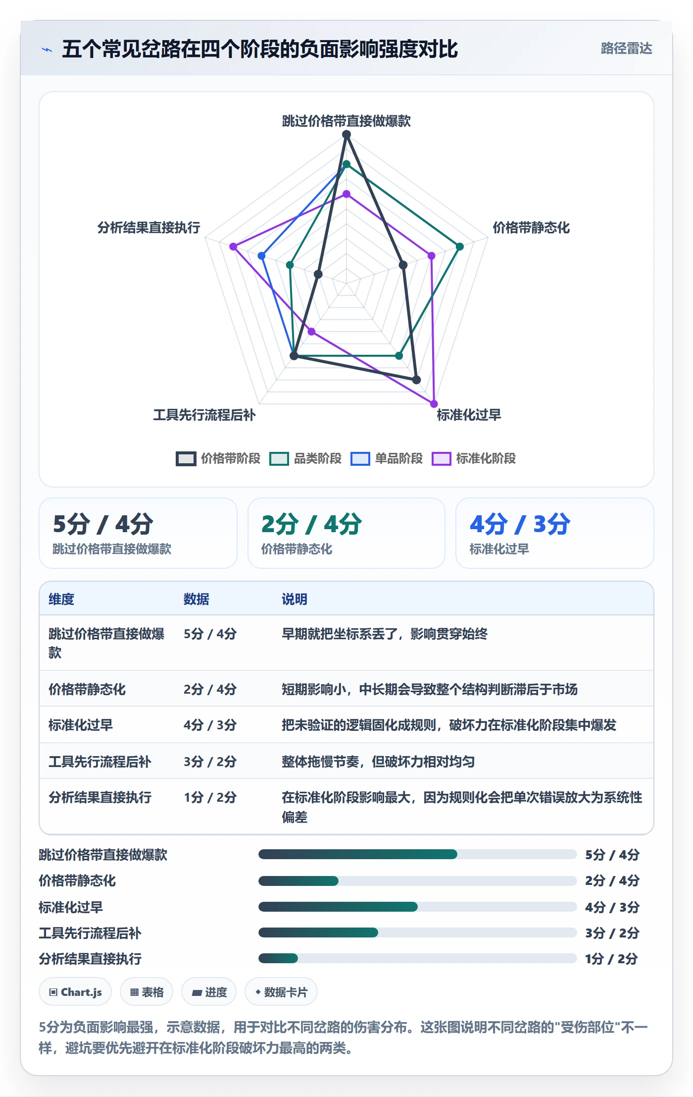 商品分析建设路线：从价格带到标准化管理分几步