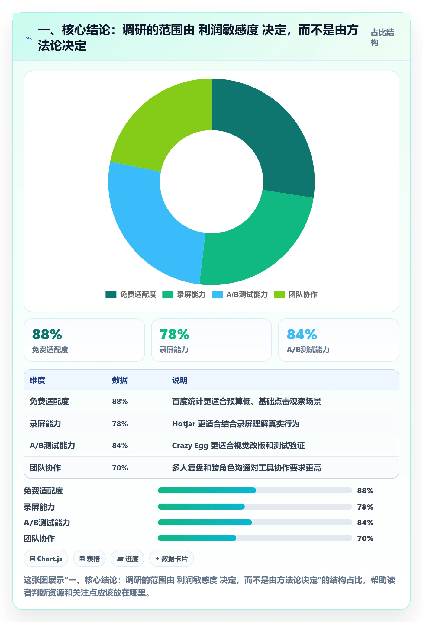 一、核心结论：调研的范围由 利润敏感度 决定，而不是由方法论决定