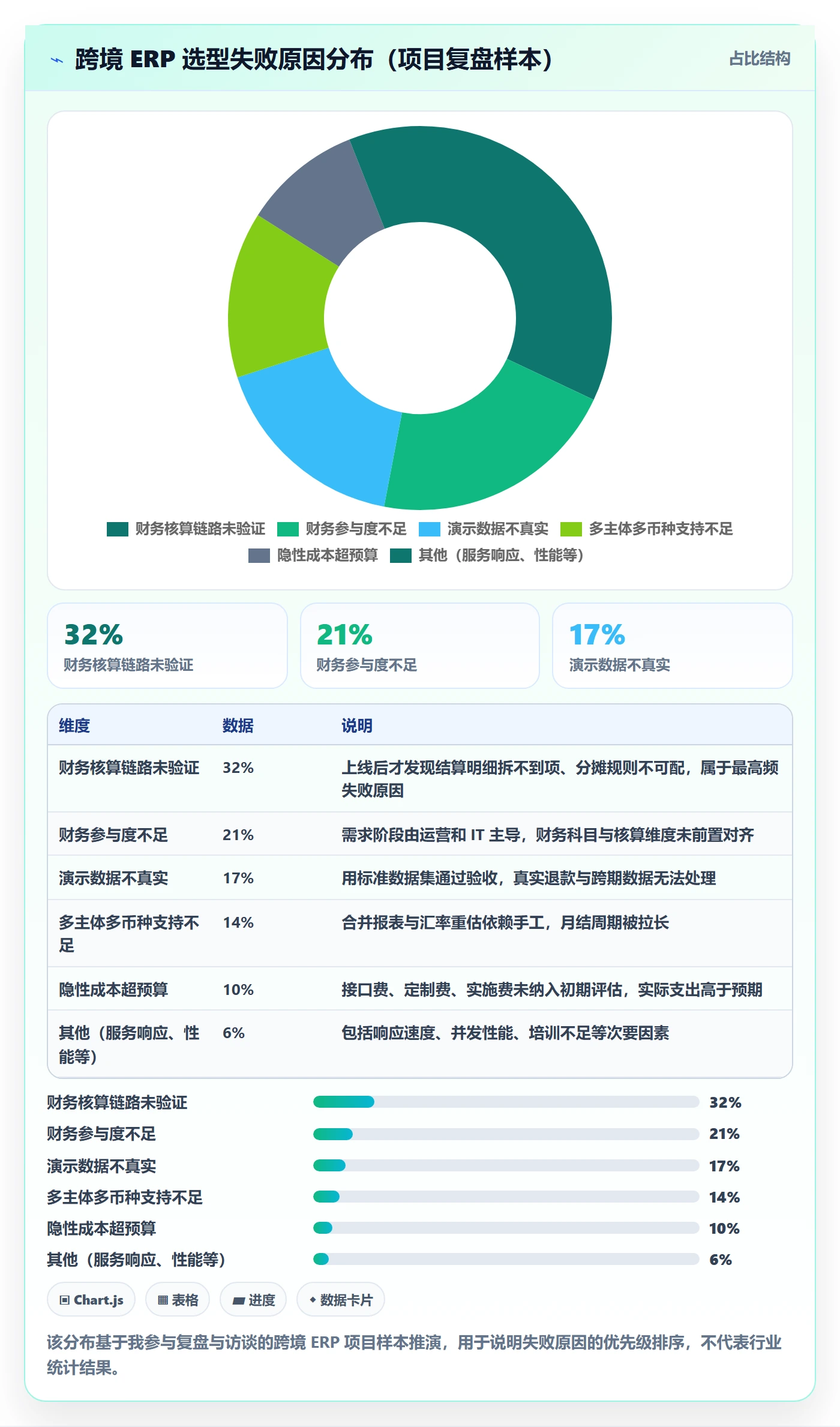 erp跨境电商方案设计：财务核算场景的选型方法怎么做
