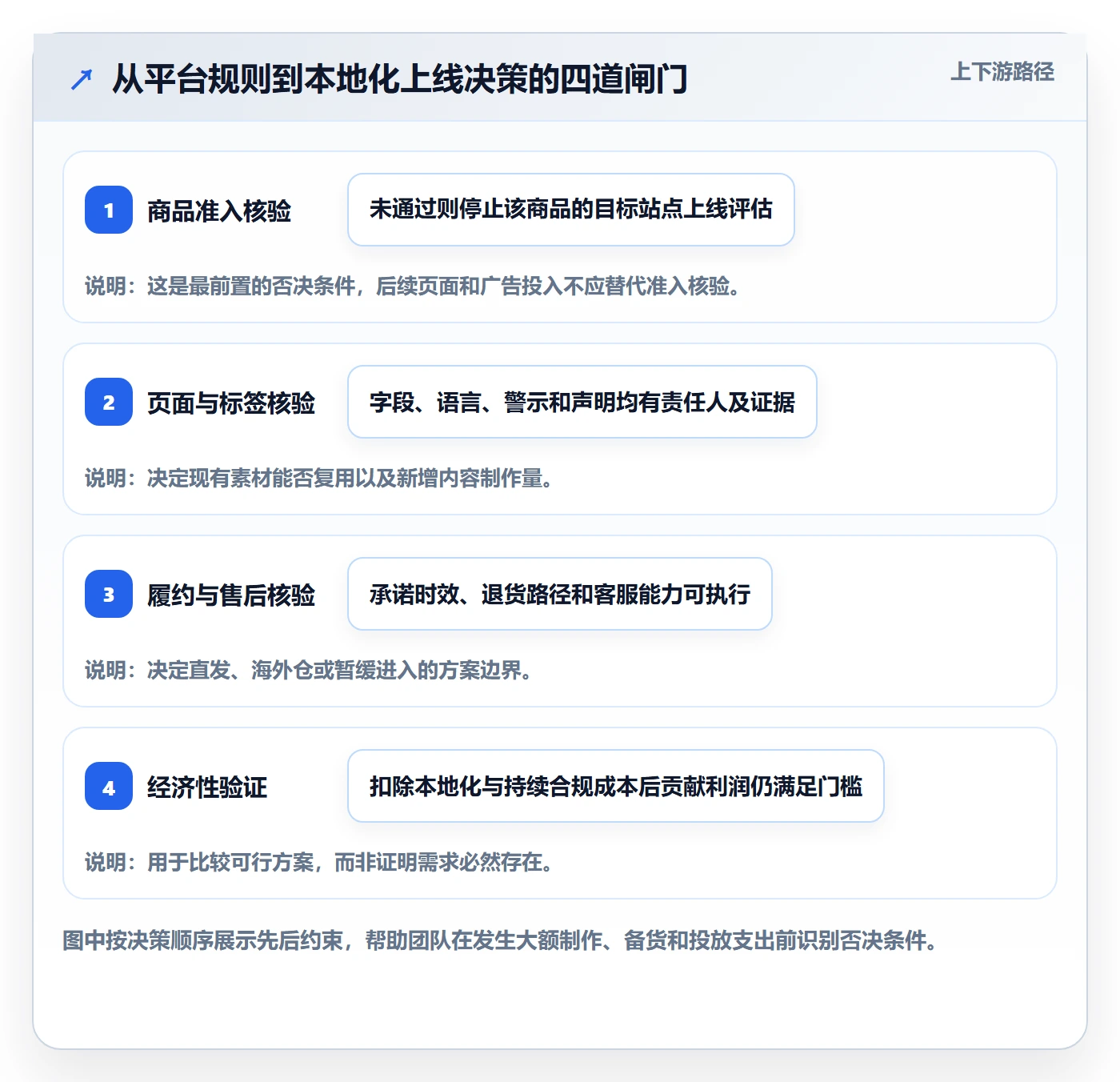 跨境电商决策指南：用平台规则判断本地化运营方案