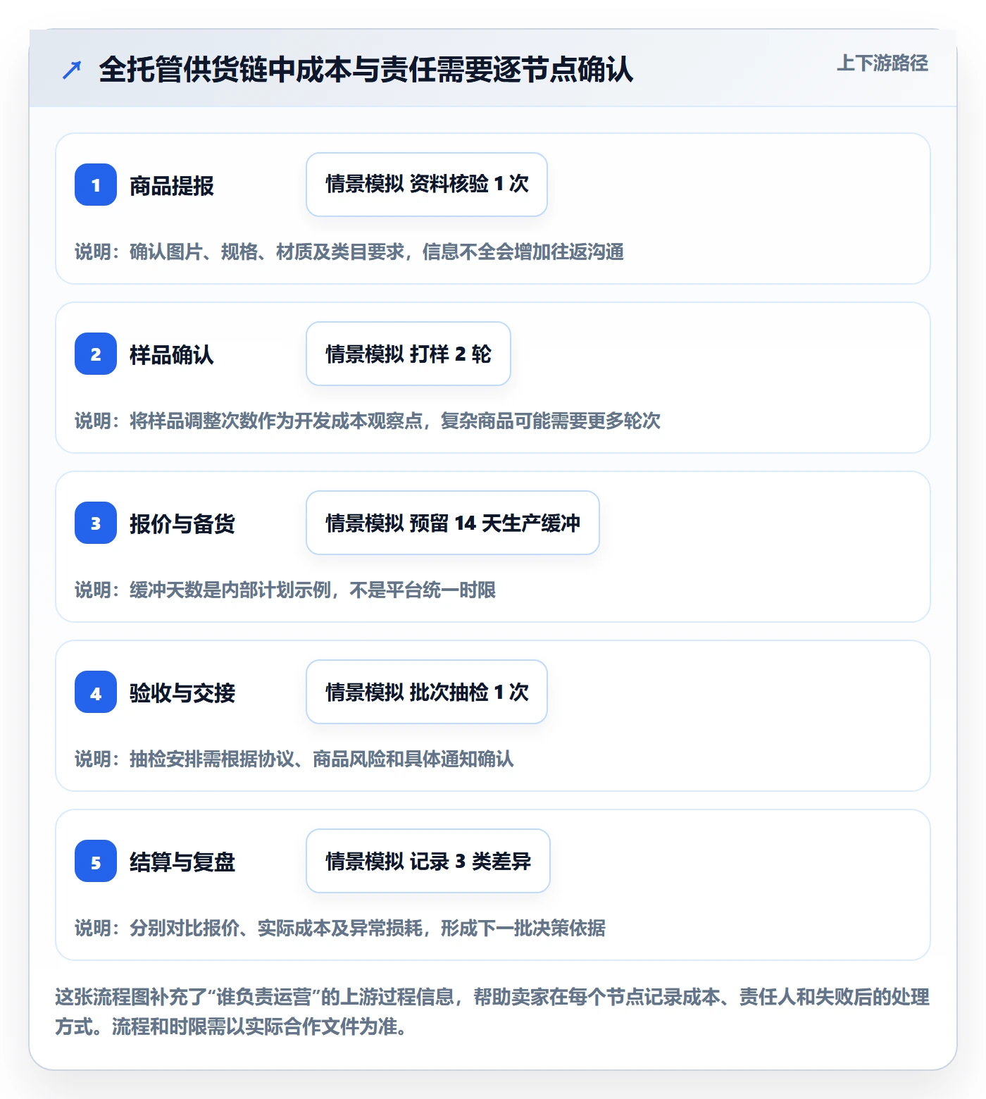 temu业务拆解：全托管模式为什么影响新手避坑